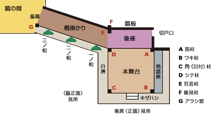 能舞台のつくり